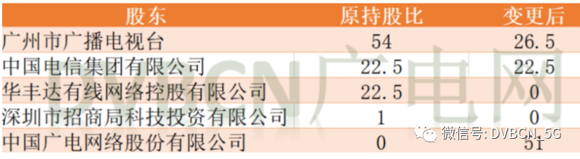 板上钉钉！珠江数码新章程公示，企业正式更名为“中国广电广州网络股份有限公司”
