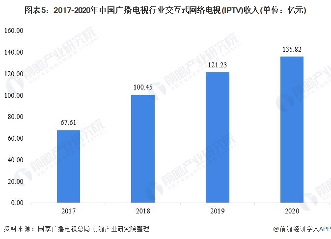 2021年中国交互式网络电视(IPTV)市场发展现状分析 用户规模扩大推动业务收入持续增长