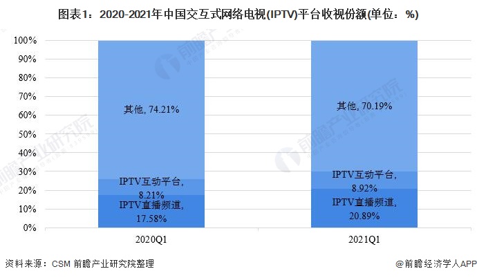 2021年中国交互式网络电视(IPTV)市场发展现状分析 用户规模扩大推动业务收入持续增长