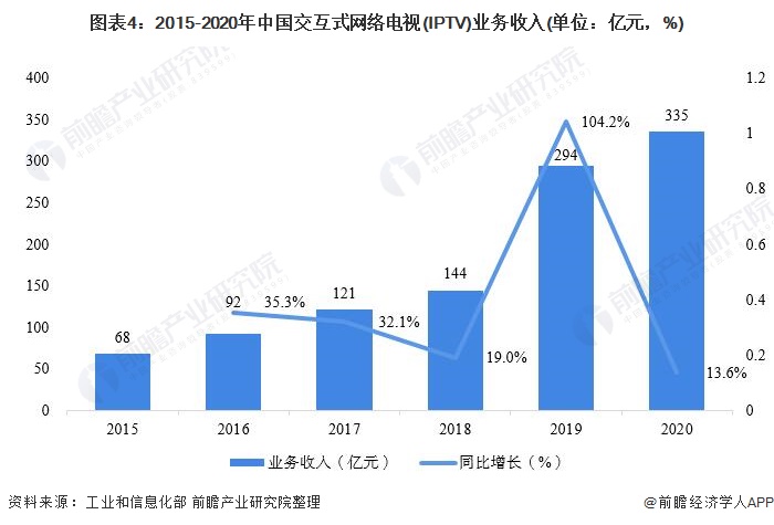 2021年中国交互式网络电视(IPTV)市场发展现状分析 用户规模扩大推动业务收入持续增长