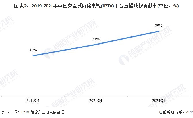 2021年中国交互式网络电视(IPTV)市场发展现状分析 用户规模扩大推动业务收入持续增长