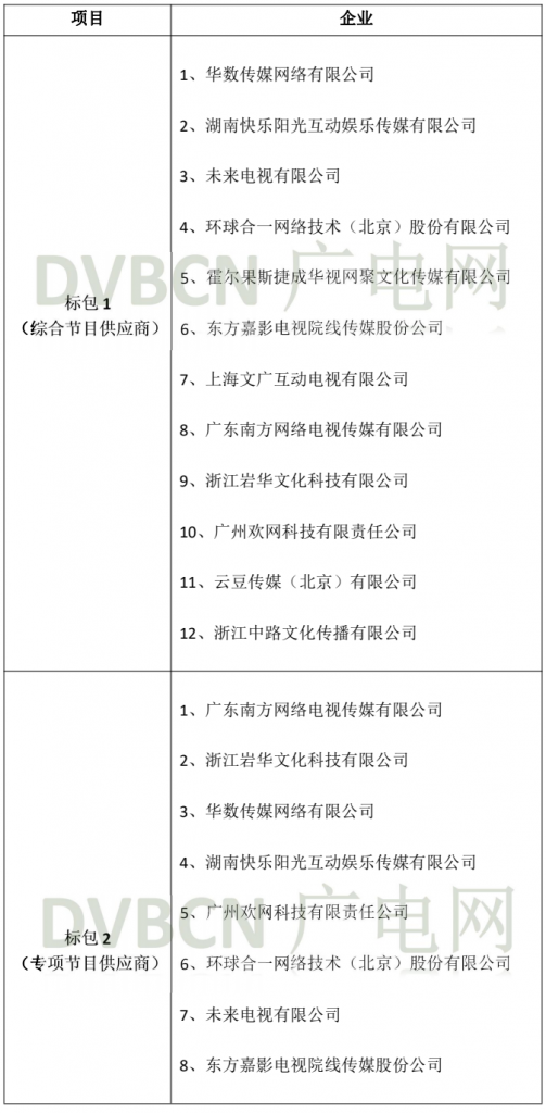 大批广电内容厂商入选！中国广电股份VOD内容全国集采开标
