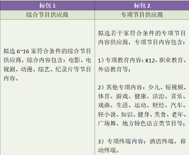 大批广电内容厂商入选！中国广电股份VOD内容全国集采开标