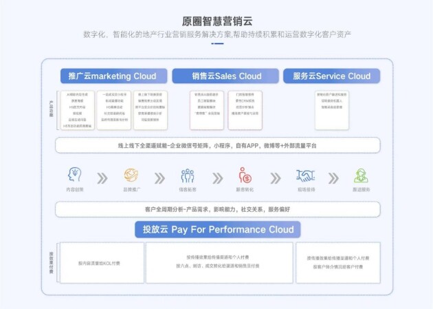 原圈科技实现高净值行业智慧营销增长