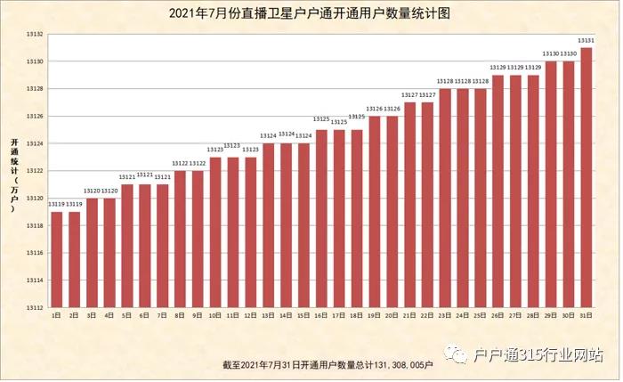 直播卫星户户通2021年7月份开户开通数量统计图出炉