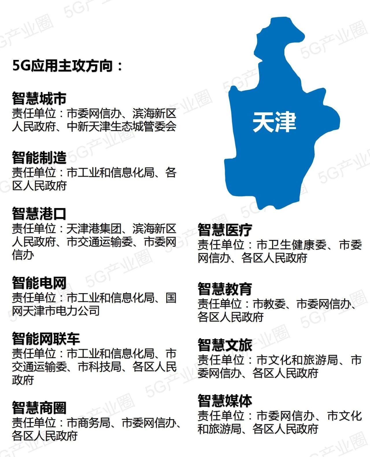 全国31省5G应用推进版图