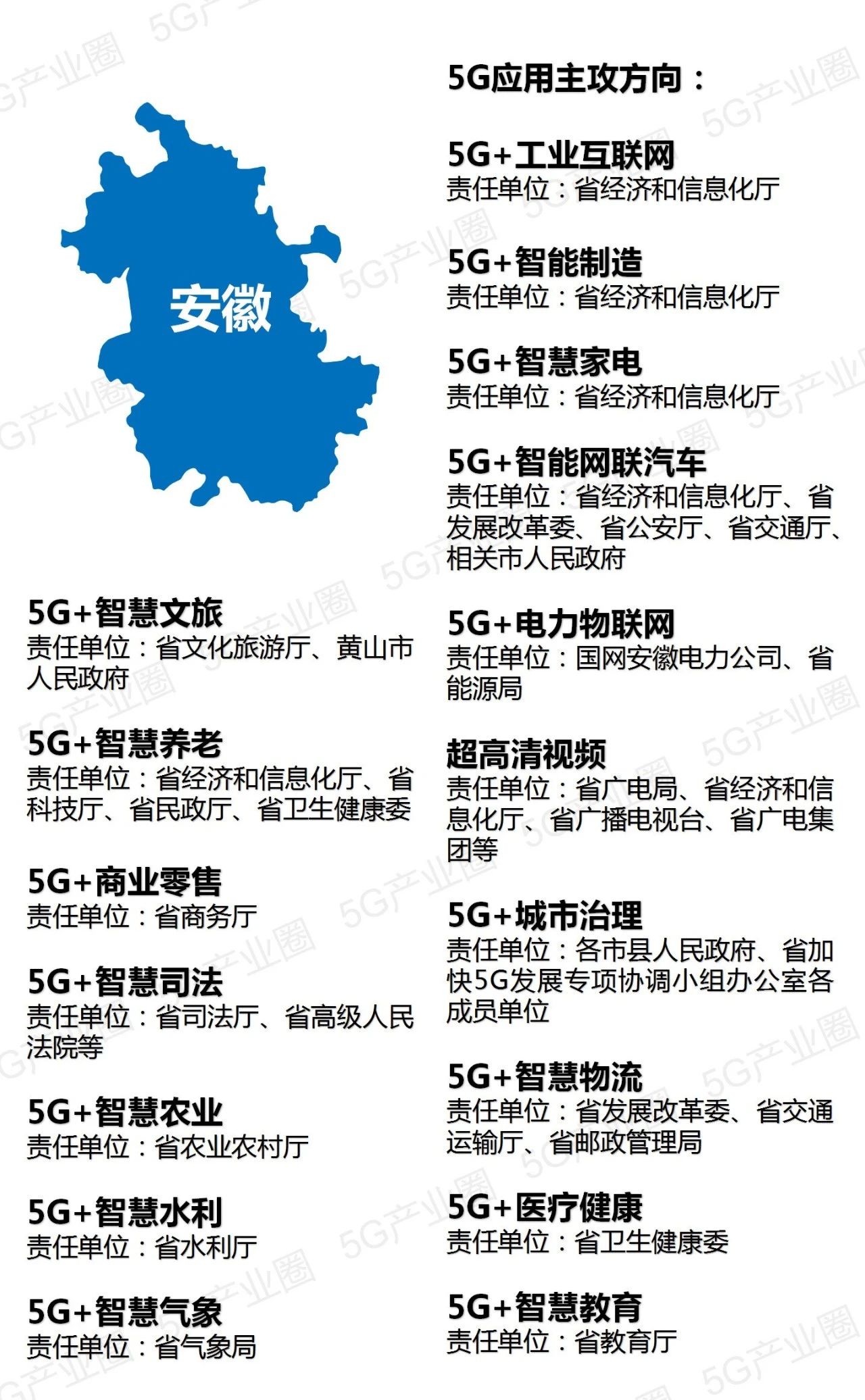 全国31省5G应用推进版图