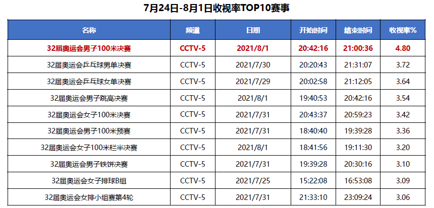 收视屡创新高！总台奥运融媒报道彰显引领力、传播力、影响力