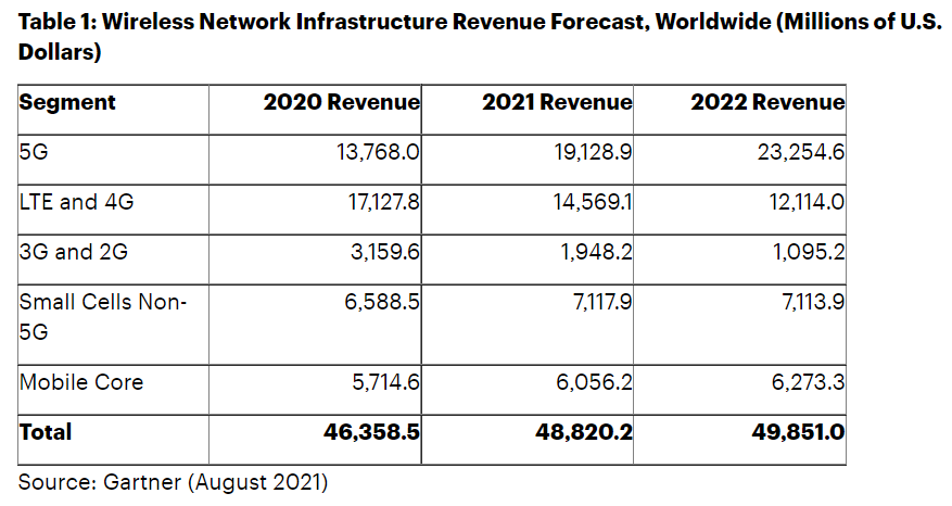 Gartner预测:2021年全球5G网络基础设施收入将增长39%