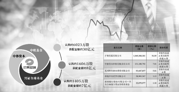 芒果超媒45亿元定增收官 中移资本获配30亿元晋升二股东