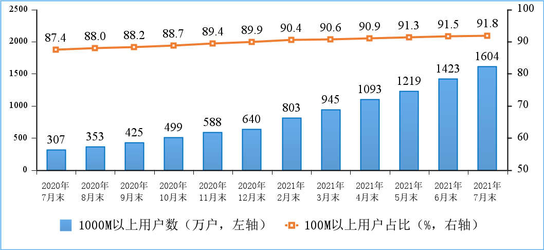 工信部：2021年7月IPTV用户达3.36亿户