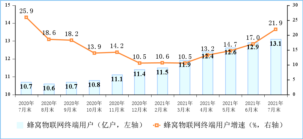 工信部：2021年7月IPTV用户达3.36亿户