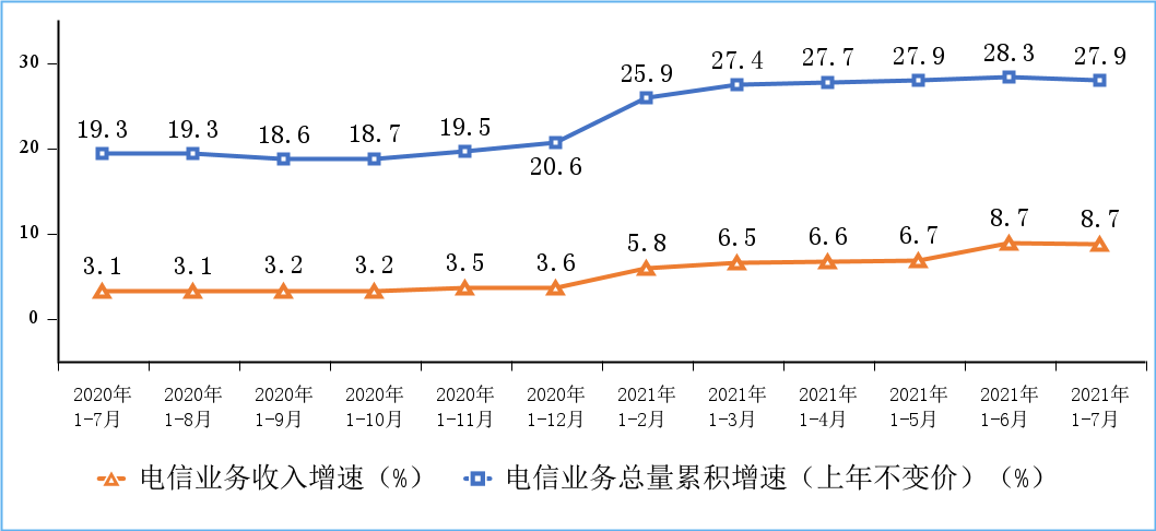 工信部：2021年7月IPTV用户达3.36亿户