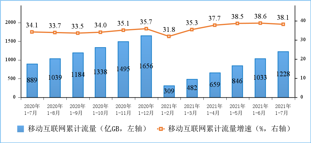 工信部：2021年7月IPTV用户达3.36亿户