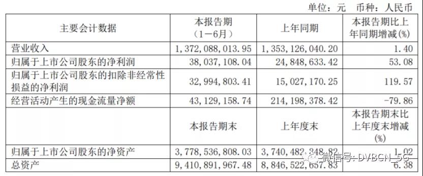 【陕西广电】半年降本增效致净利增长达3803万元