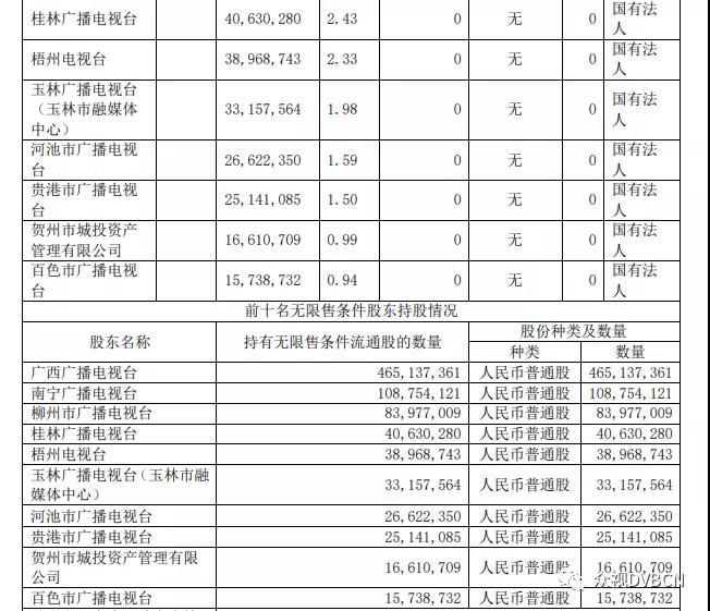 广西广电半年亏损1.53亿 有线电视行业发展受限