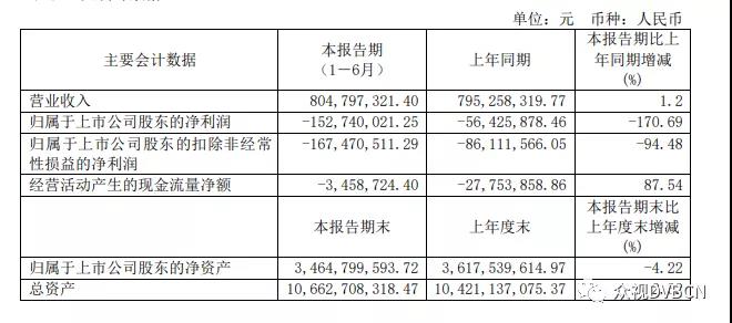 广西广电半年亏损1.53亿 有线电视行业发展受限