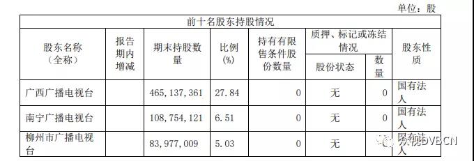 广西广电半年亏损1.53亿 有线电视行业发展受限