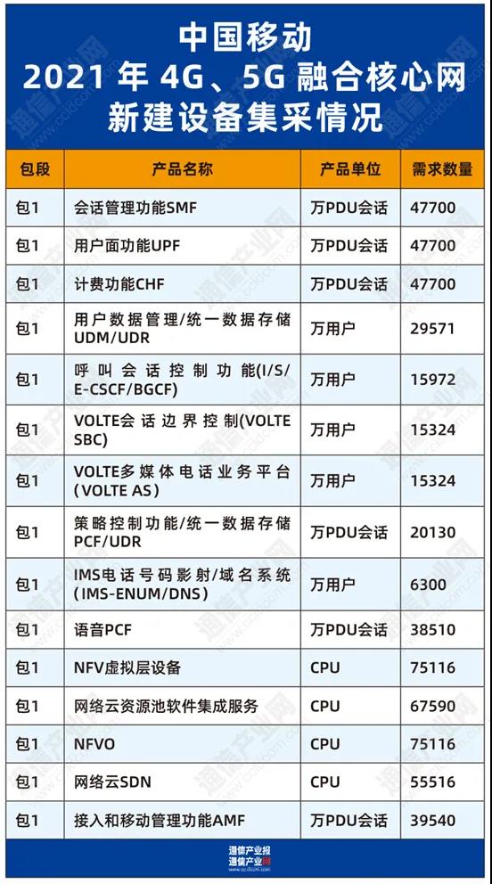 总价75亿元:中移动启动4G/5G融合核心网新建设备集采