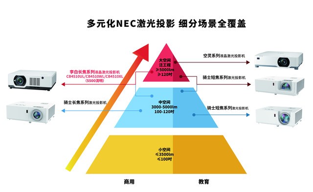 剑若游龙，其势如虹！NEC液晶激光阵营再添猛将，李白系列强势登陆！