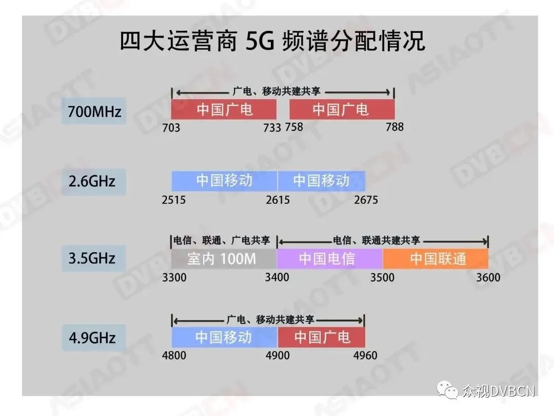 移动、电信、联通、广电频谱划分 附5G频谱分配历程