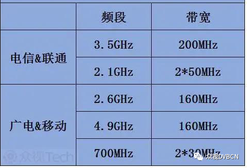 移动、电信、联通、广电频谱划分 附5G频谱分配历程