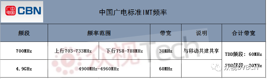 移动、电信、联通、广电频谱划分 附5G频谱分配历程