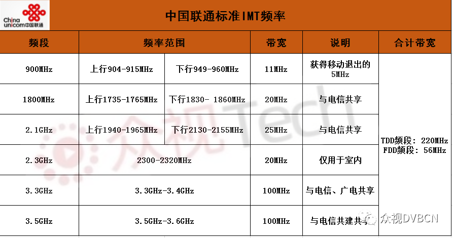 移动、电信、联通、广电频谱划分 附5G频谱分配历程