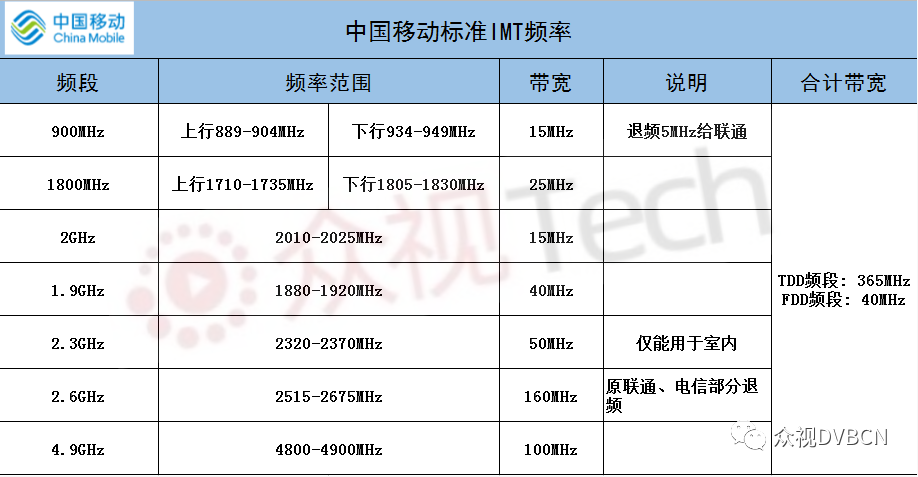 移动、电信、联通、广电频谱划分 附5G频谱分配历程