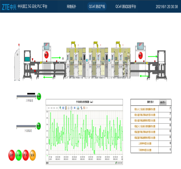 国内首条5G+云化PLC自动化生产线成功商用
