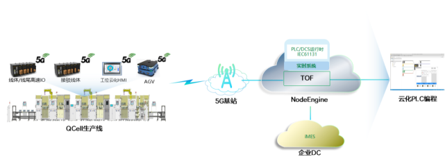 国内首条5G+云化PLC自动化生产线成功商用