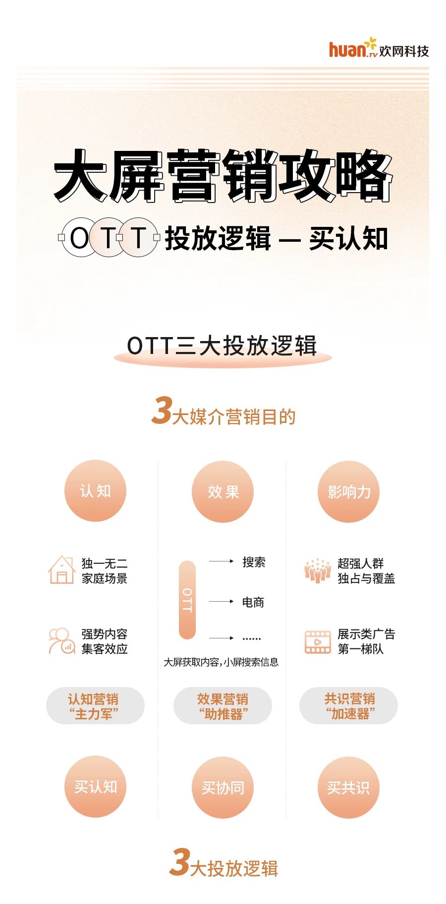 2021OTT商业化白皮书解读：OTT三大投放逻辑之买认知