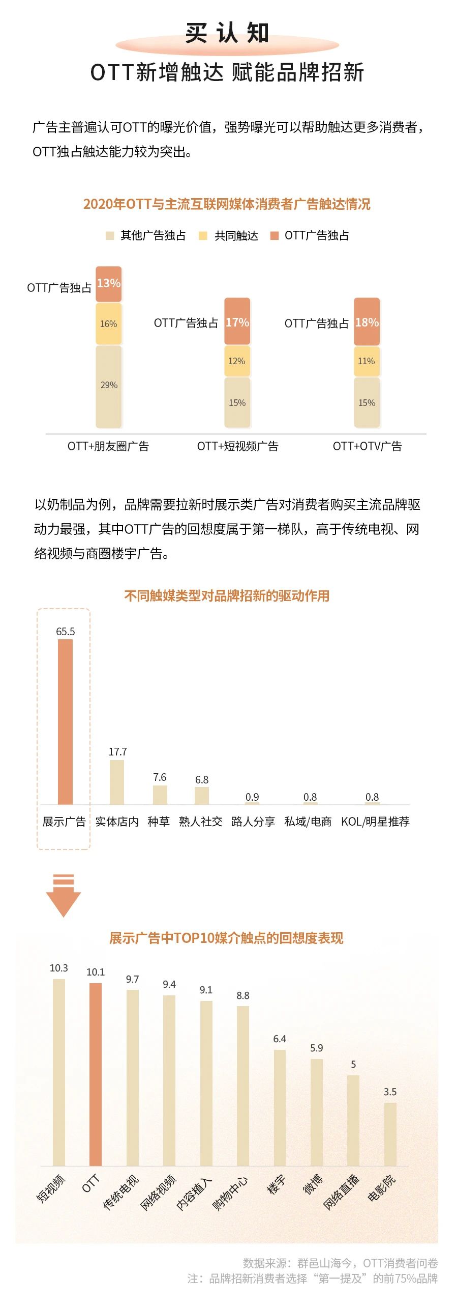 2021OTT商业化白皮书解读：OTT三大投放逻辑之买认知