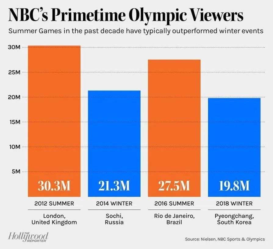 NBC奥运电视观众规模收缩45%，何以广告预订额增长数倍？