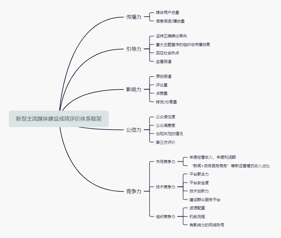 新型主流媒体建设成效评价体系研究