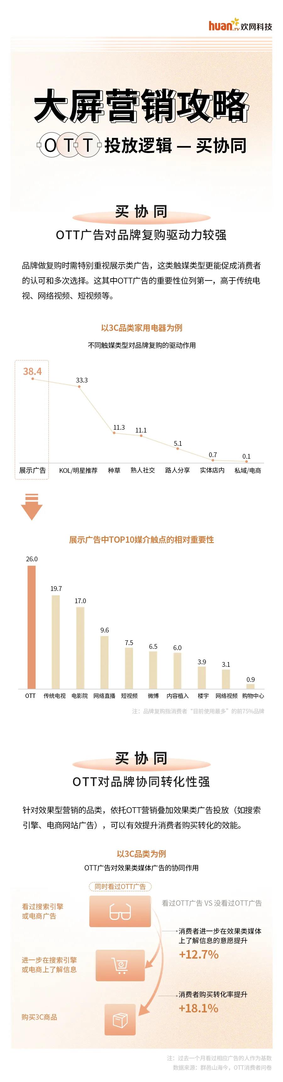 2021OTT商业化白皮书解读:OTT三大投放逻辑之买协同