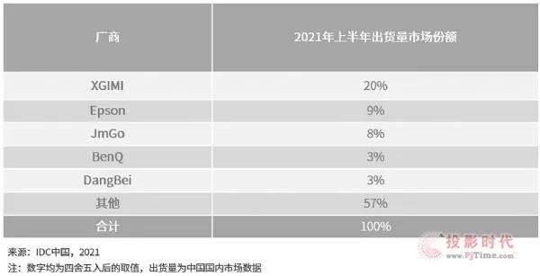 国内第一不是终点 全球市场才是极米的星辰大海