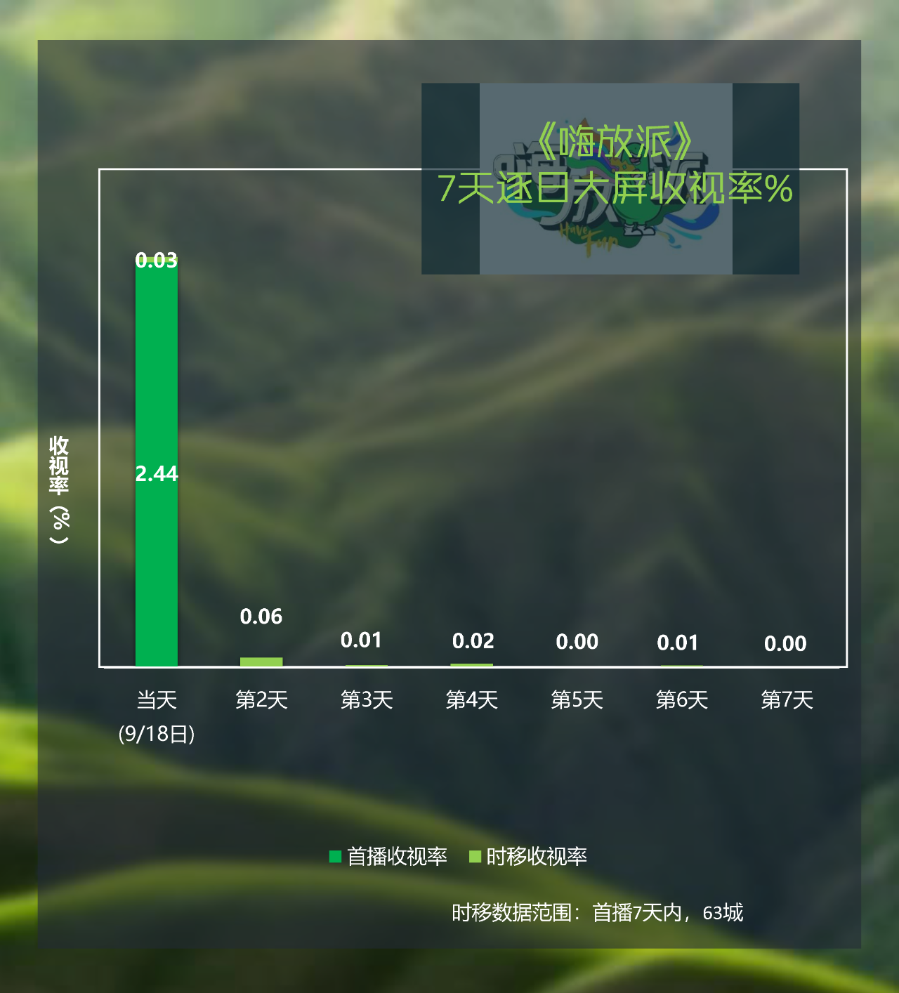 电视剧 综艺节目大屏收视每周观察(9月13日-9月19日)