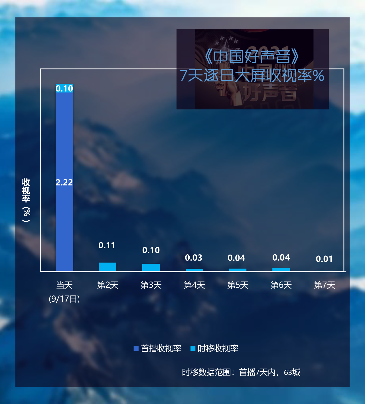 电视剧 综艺节目大屏收视每周观察(9月13日-9月19日)