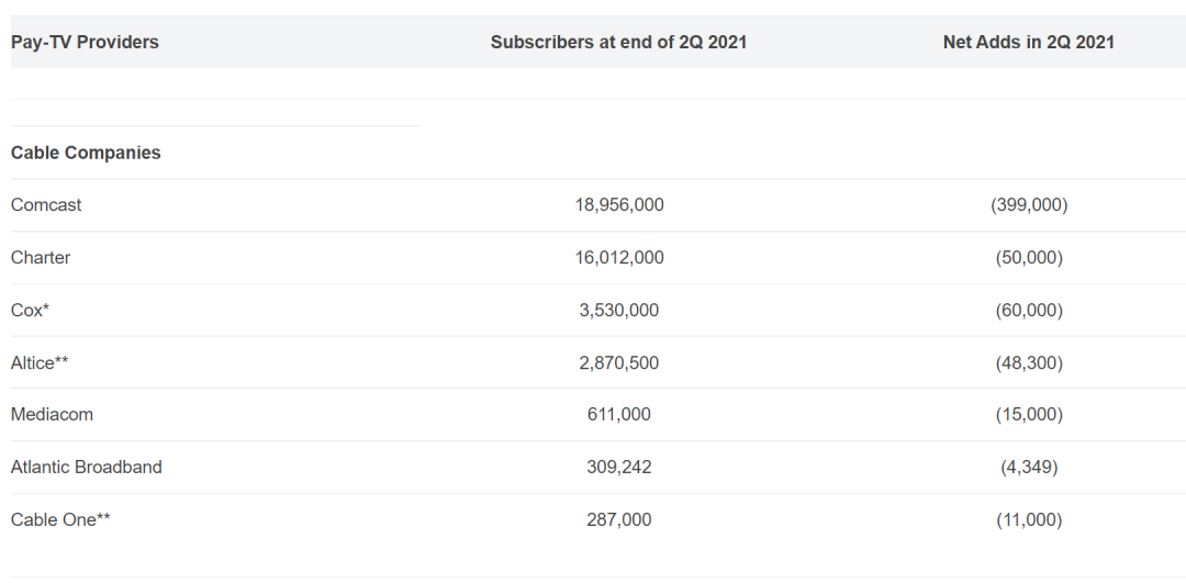 2021年第二季度美国付费电视用户减少123万个