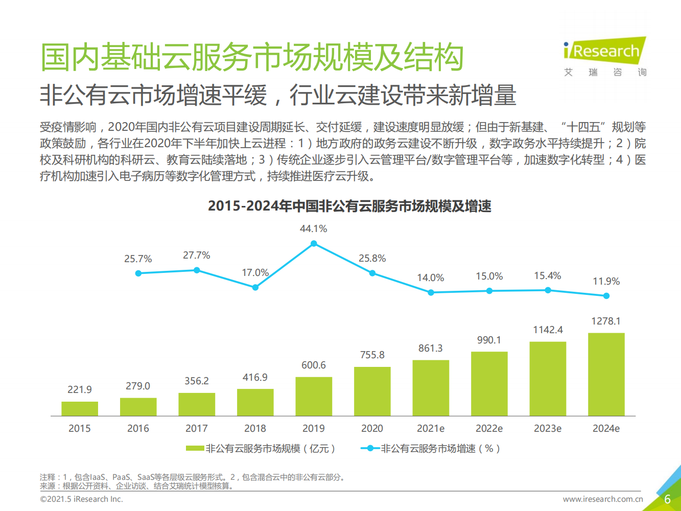 2021年中国基础云服务行业数据报告