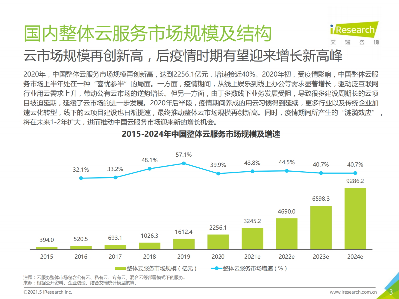 2021年中国基础云服务行业数据报告