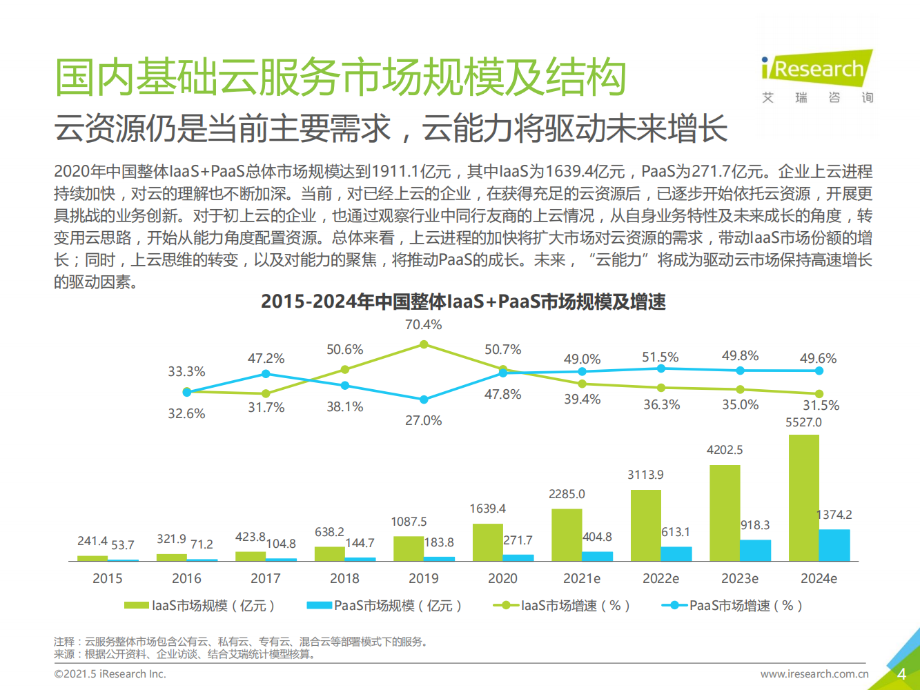 2021年中国基础云服务行业数据报告