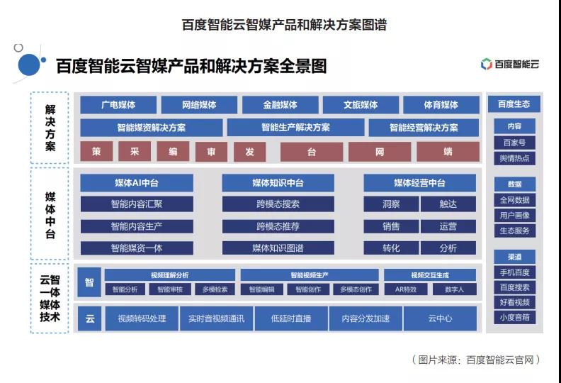 百度:AI赋能媒体智能化