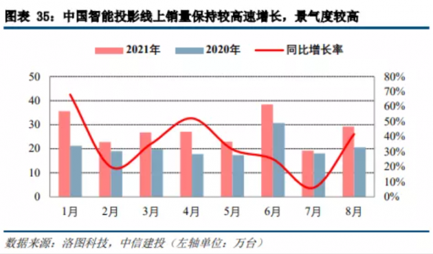 智能投影两强迎机构密集调研 行业难逃缺芯阴云 但长期成长性仍获看好