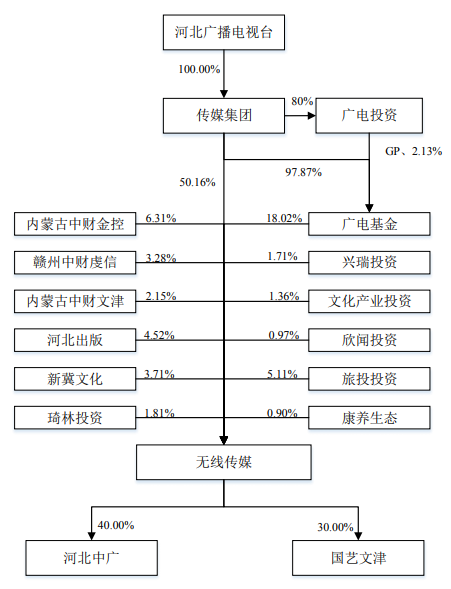 河北广电IPO:拟投资4亿采购版权内容、曾因侵权赔偿1200万