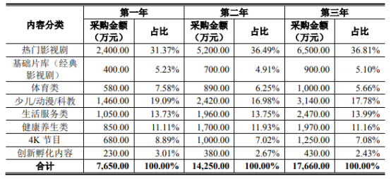 河北广电IPO:拟投资4亿采购版权内容、曾因侵权赔偿1200万