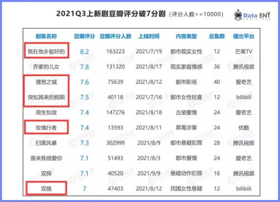 Q3剧综均冷清 三大剧场打不过一个迷雾