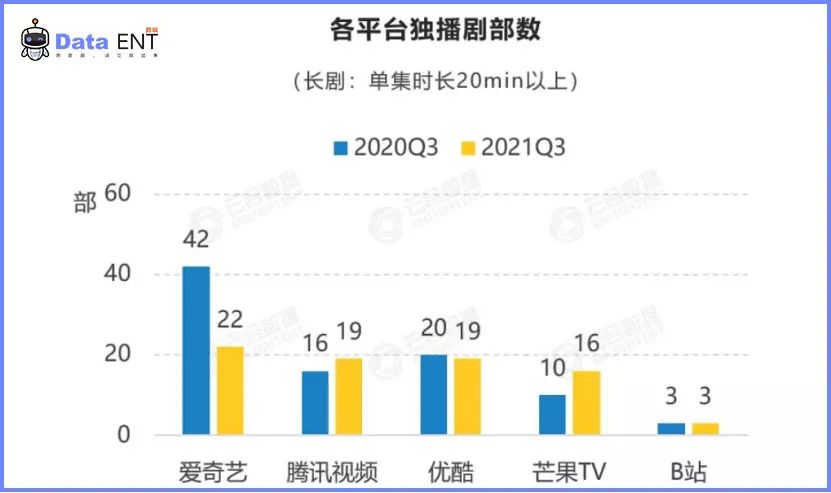 Q3剧综均冷清 三大剧场打不过一个迷雾