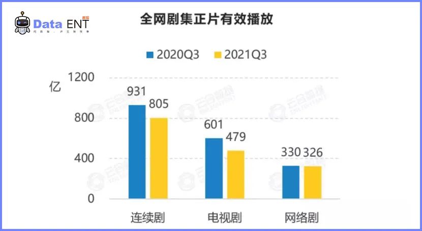 Q3剧综均冷清 三大剧场打不过一个迷雾